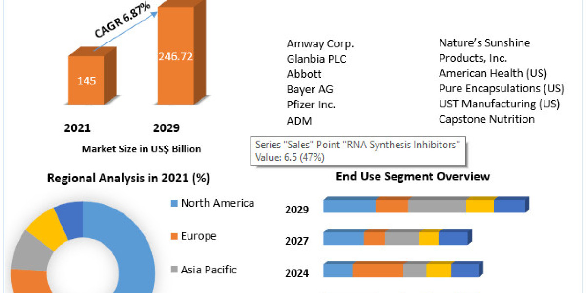 Global Dietary Supplements Market Competitive Landscape, key trends, and Outlook