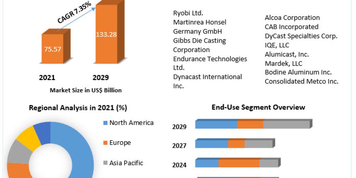 Aluminum Casting Market Growth, Trends, Size, Future Plans, Revenue and Forecast 2029