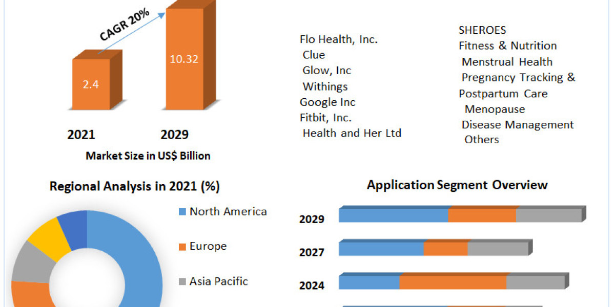 Women’s Health App Market Revenue, Future Scope Analysis by Size, Share, Opportunities and Forecast 2029