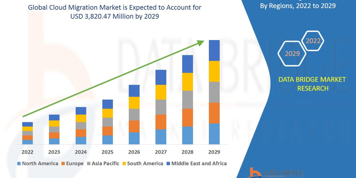 Cloud Migration Market Size, Industry Key Players, & Scenario By 2029