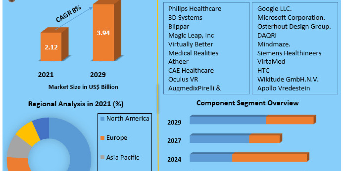 Augmented Reality in Healthcare Market Key Finding, Latest Trends Analysis and Forecast to 2029