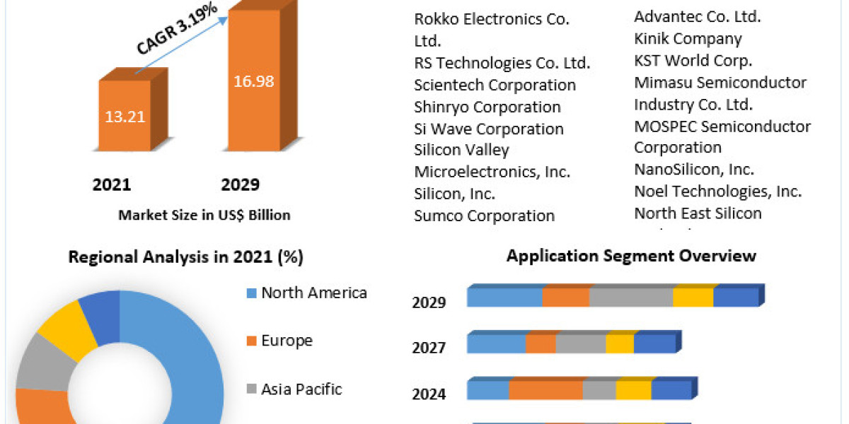 Silicon Wafer Market Multiplex Assays: Streamlining diagnostics through simultaneous analysis of multiple Biomarkers 202