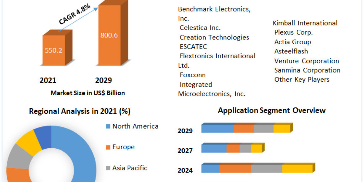 Electronics Manufacturing Services Market To Collect Hugh Revenues Due To Growth In Demand by 2029