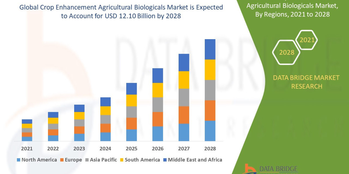 Crop Enhancement Agricultural Biologicals Market In The Projected Timeframe