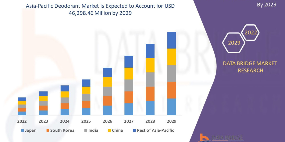 Asia-Pacific Deodorant Market  Analysis on Size,Cost Structure, Prominent Key Players Analysis and Forecast