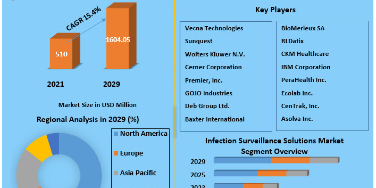 Infection Surveillance Solutions Market Players Targeting Municipal Applications to Drive Growth