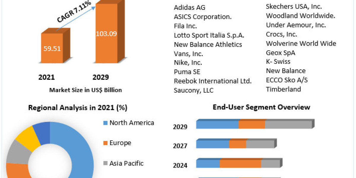 Athletic Footwear Market Revenue, Future Scope Analysis by Size, Share, Opportunities and Forecast 2029