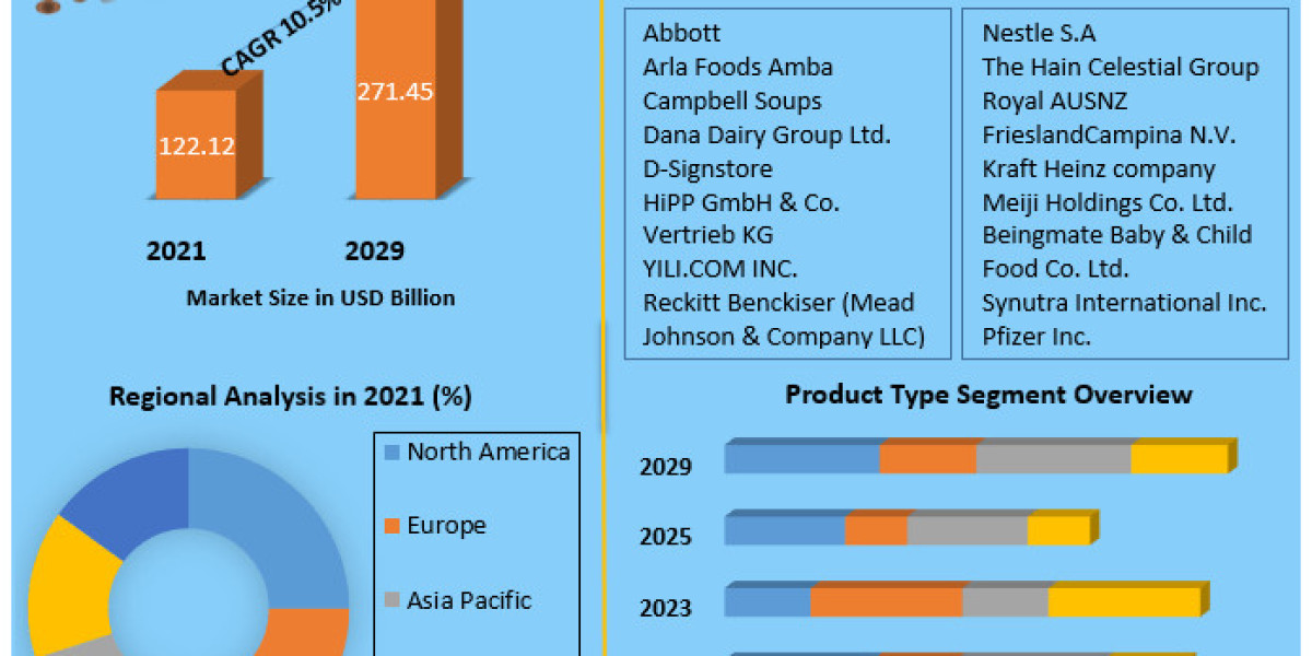 Infant Formula Market Insights, Size, Trends, Industry Share, Growth Rate, Top Players 2029