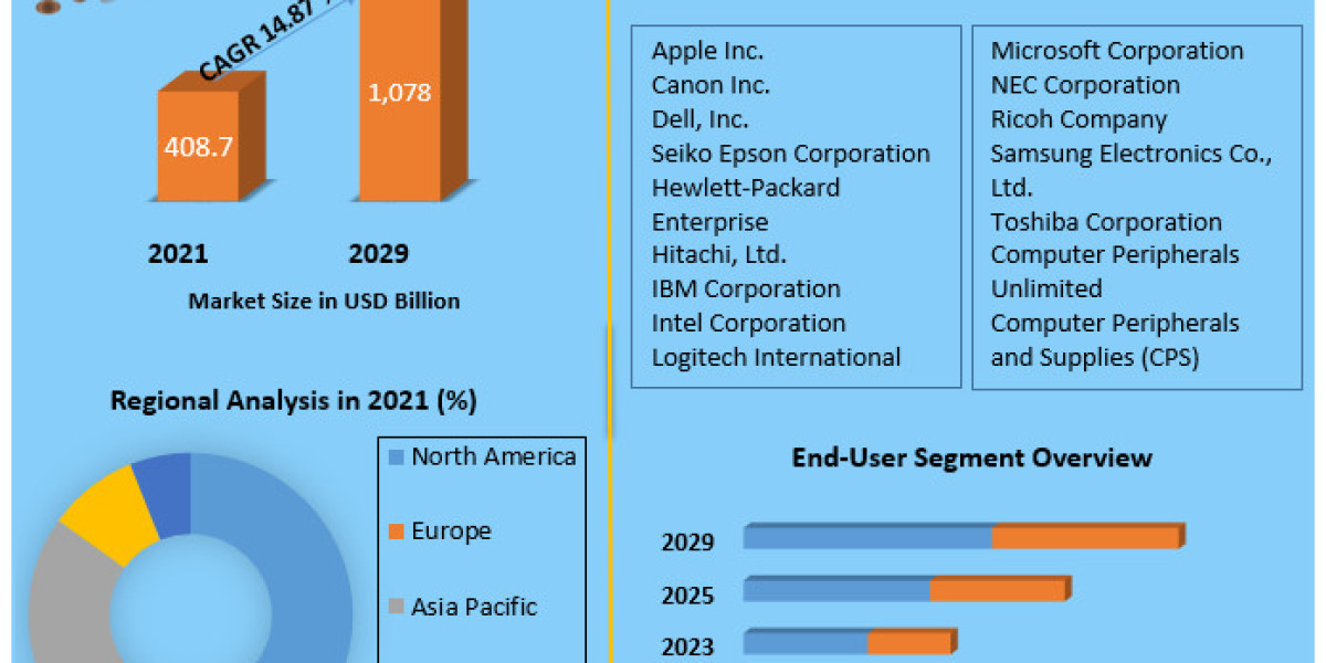 Computer Peripherals Market Likely to Grow During 2022-2029, Driven by the Changing Trends