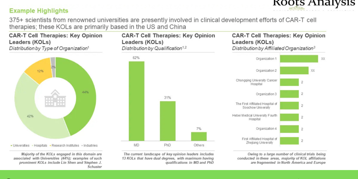 CAR-T Cell Therapy market Trend and Market Forecast 2035