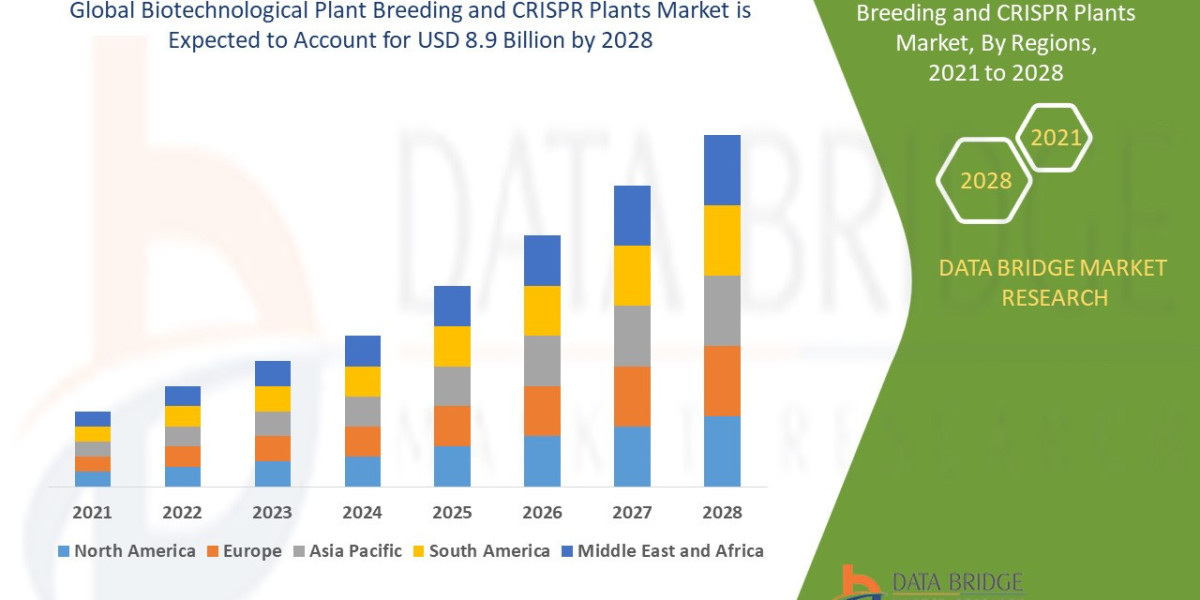 Biotechnological Plant Breeding and CRISPR Plants Advertising Industry Size