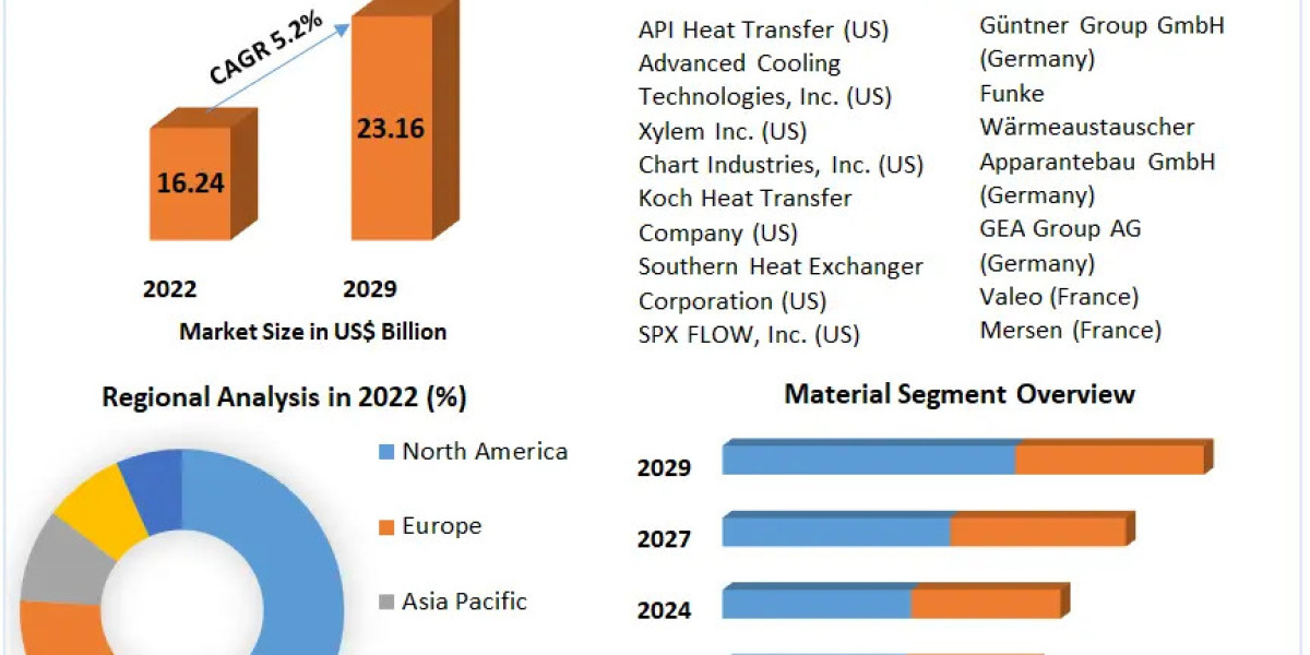 Heat Exchangers Market Size, Share, Opportunities, Growth Drivers, Segmentation and Industry Forecast 2029