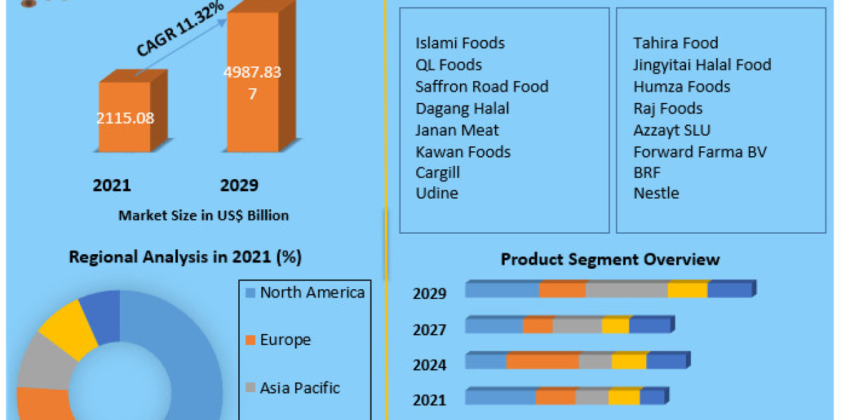 Global Halal Food Market Growth, Trends, Size, Future Plans, Revenue and Forecast 2029