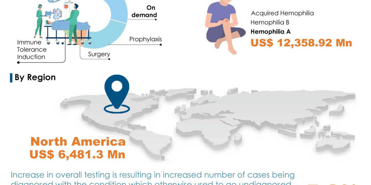 Latin America Hemophilia Treatment Market to Witness Significant Growth, Reaching a Value of US$21,349.6 Mn by 2027