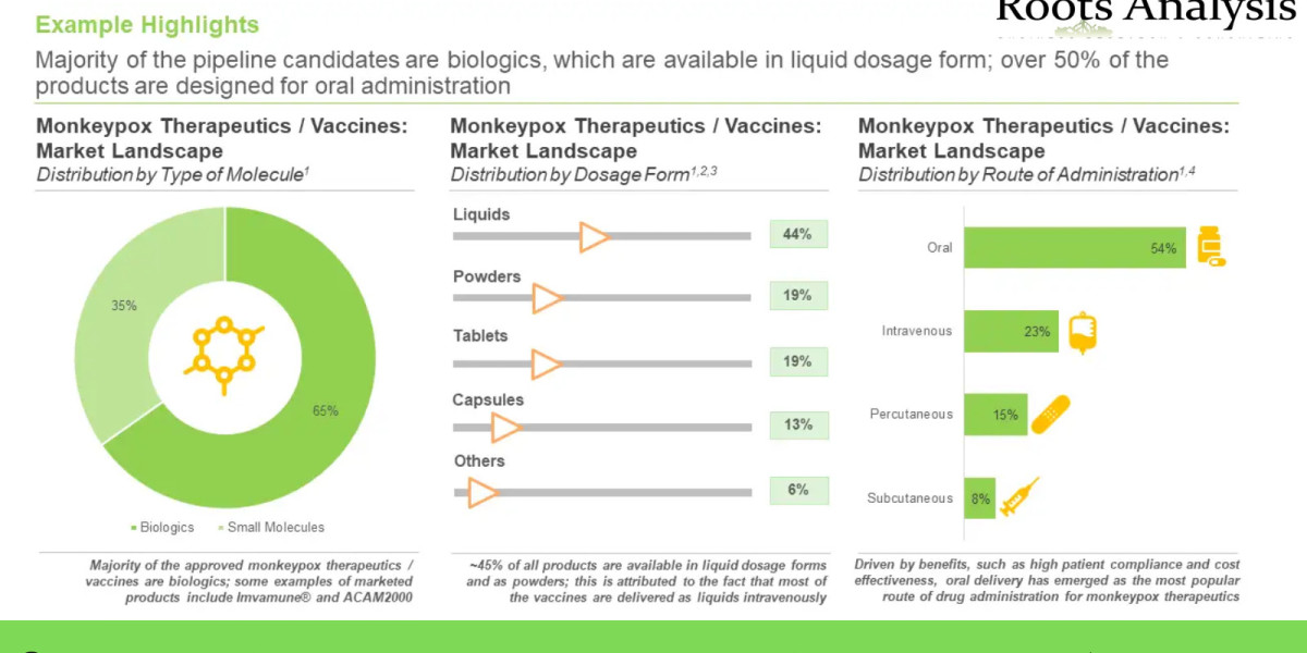 Monkeypox Treatment market Professional Survey Report by 2035