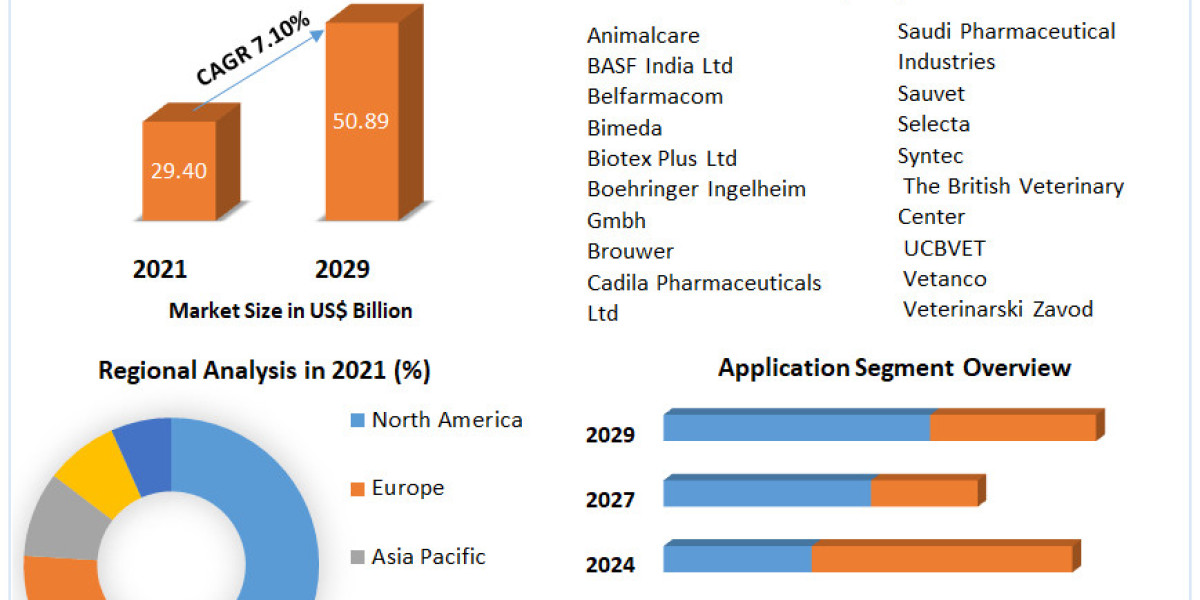 Veterinary Medicine Market Industry Trends, Business Share, New Opportunities and Forecast 2029