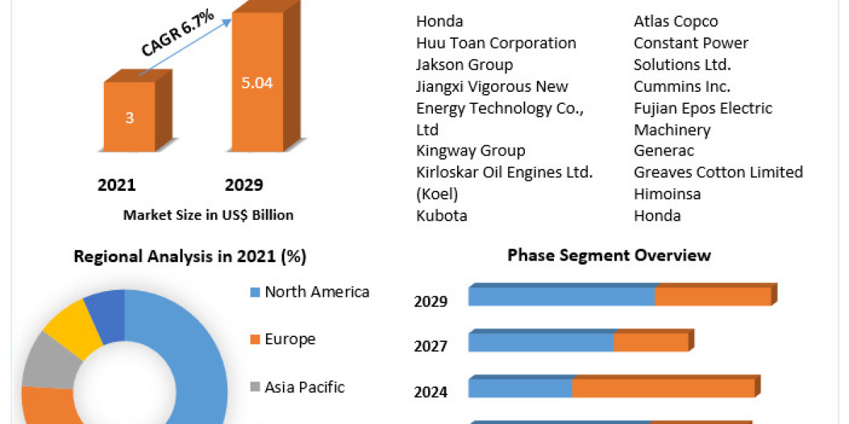 Silent Generator Market Growth, Trends, Size, Future Plans, Revenue and Forecast 2029