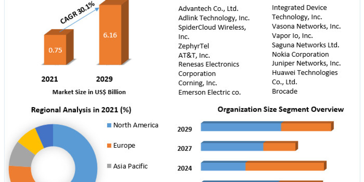 Mobile Edge Computing Market Future Demand, Sales and Consumption Research Report to 2029