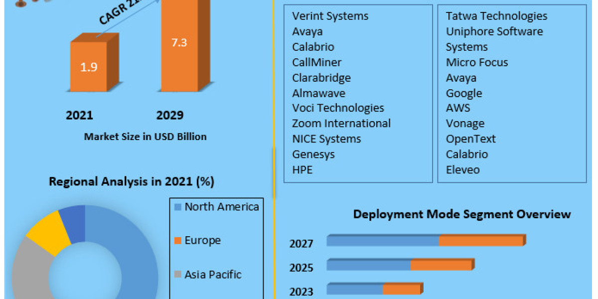 Speech Analytics Market Size,  share Leaders, Growth, Business, Opportunities, Future Trends And Forecast 2029