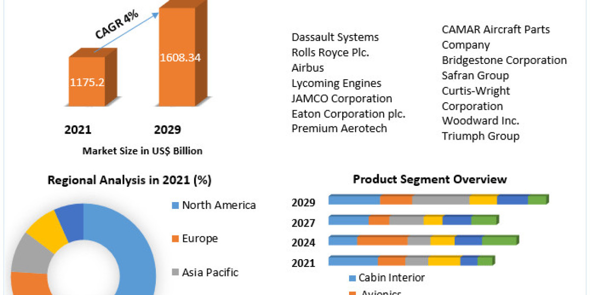 Aerospace Parts Manufacturing Market Size & Share to See Modest Growth Through 2029