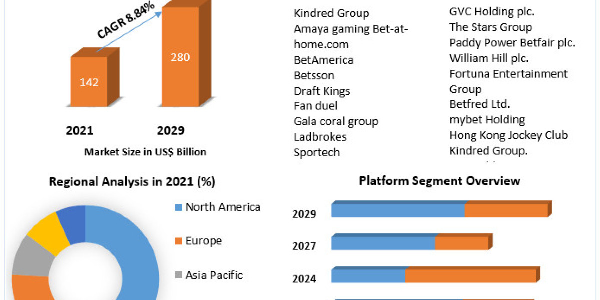 Sports Betting Market Analysis by Opportunities, Future Scope, Revenue and Forecast 2029