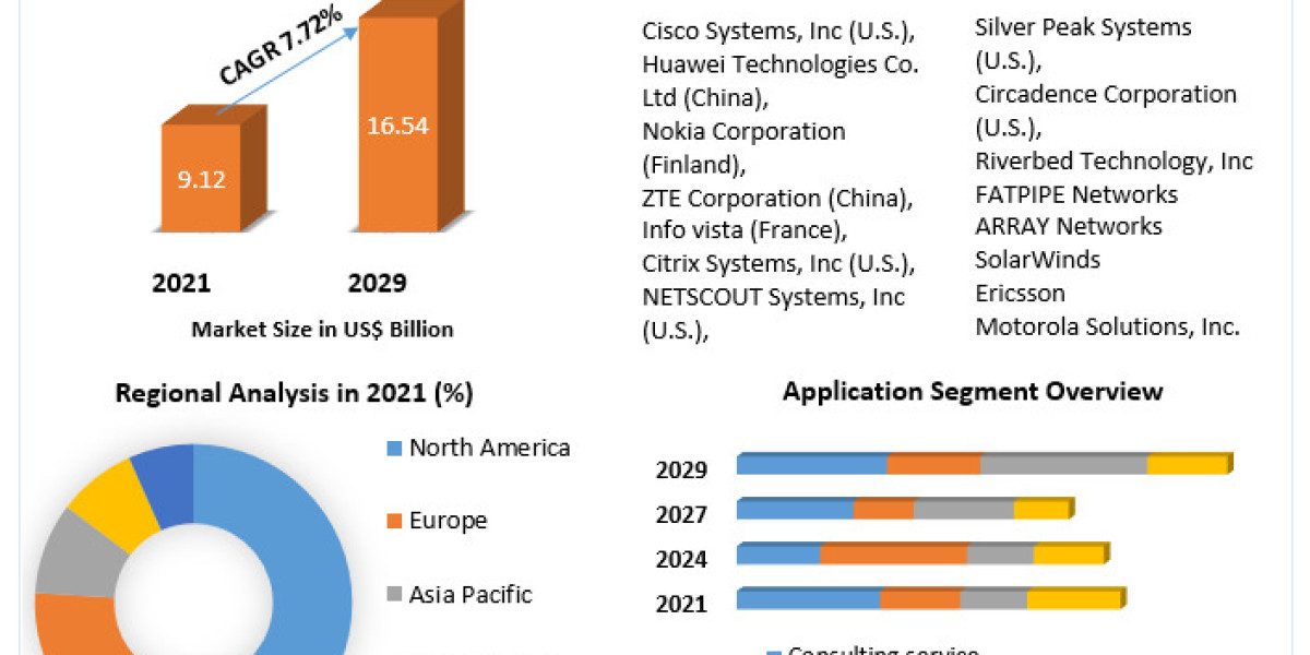 Network Optimization Services Market to Witness Robust Expansion Throughout the Forecast Period 2029