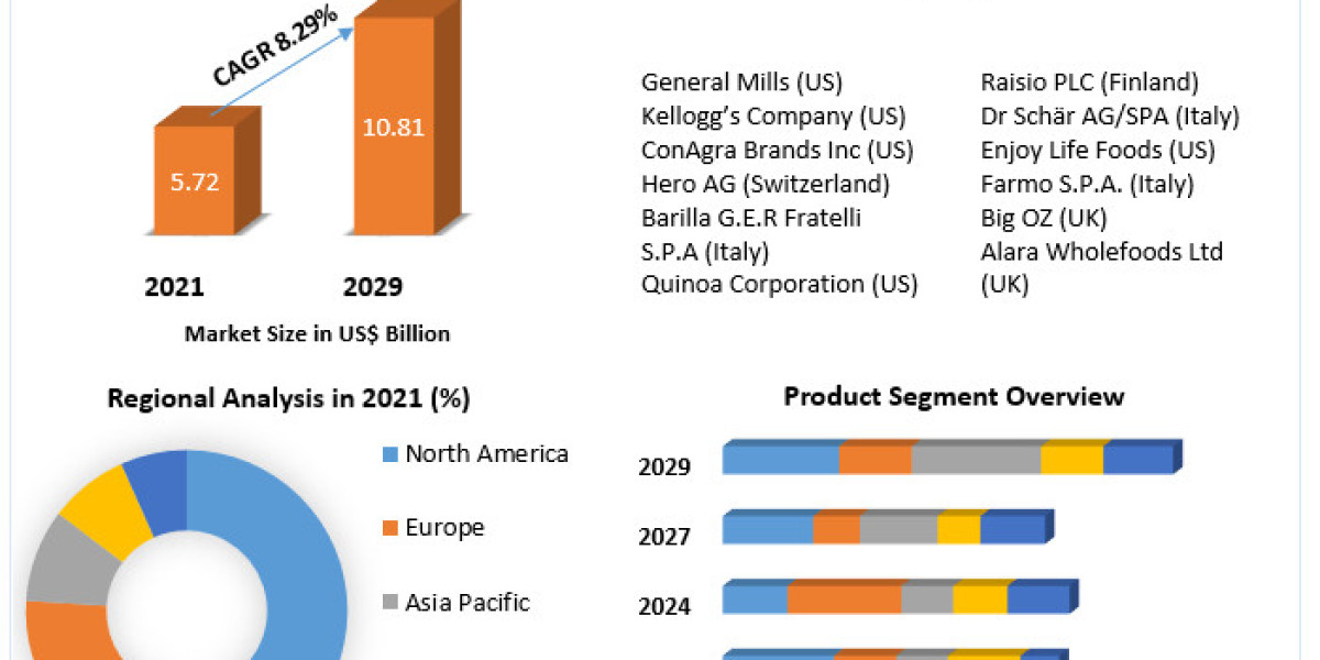 Gluten Free Food Market Attractive opportunities for players in the Aviation Fuel Market available in the latest report 