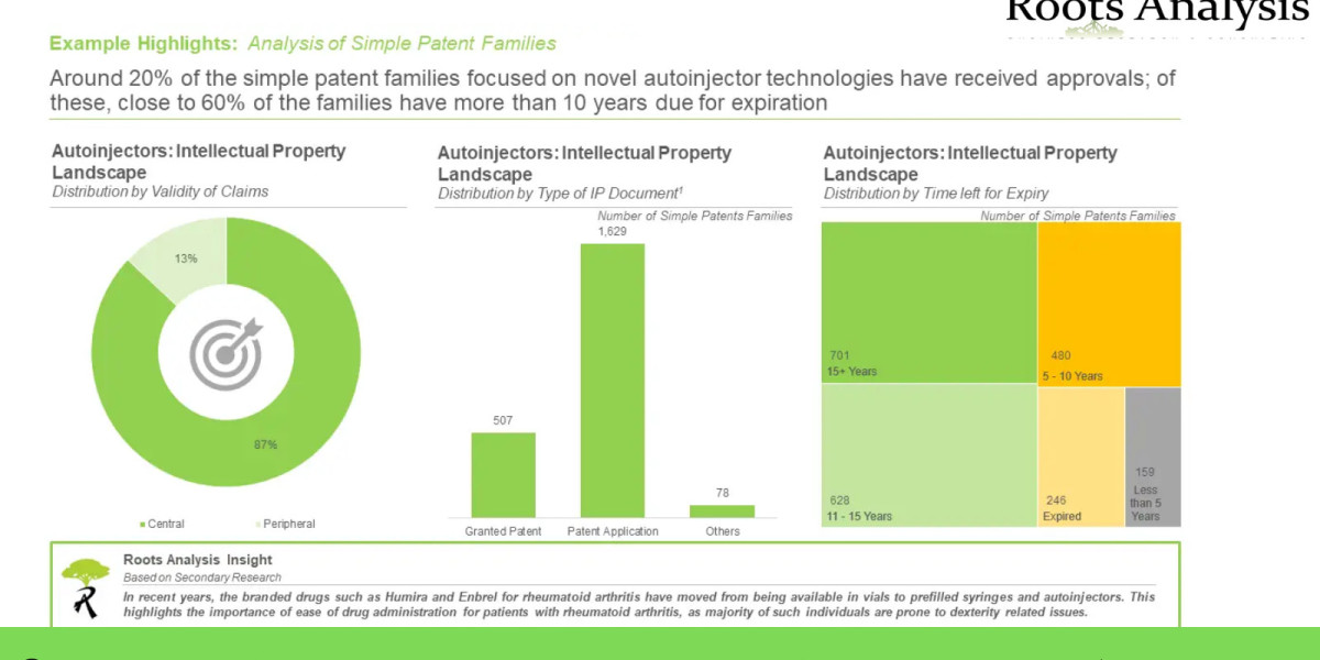 Analysis of Autoinjectors: Intellectual Property Landscape market Strategies and Forecasts to 2035