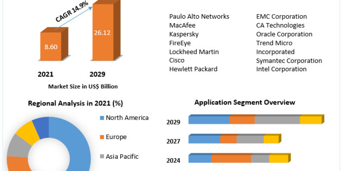 Global Health IT Security Market Future Development, Business Share and Forecast To 2029