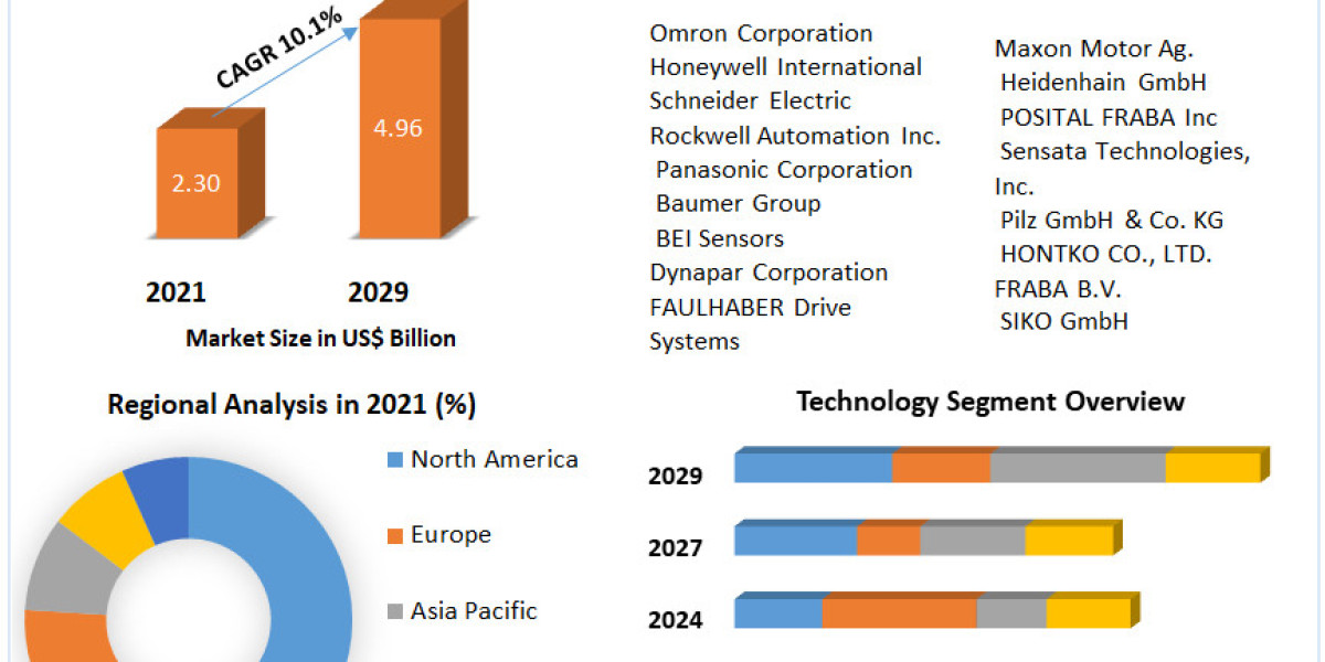 Encoder Market	Size, Future Scope, Growth, Share, Trend Analysis, Business Demand and Forecast 2029