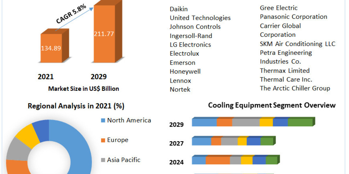 HVAC Systems Market Potential Effect on Upcoming Future Growth, Competitive Analysis and Forecast 2029