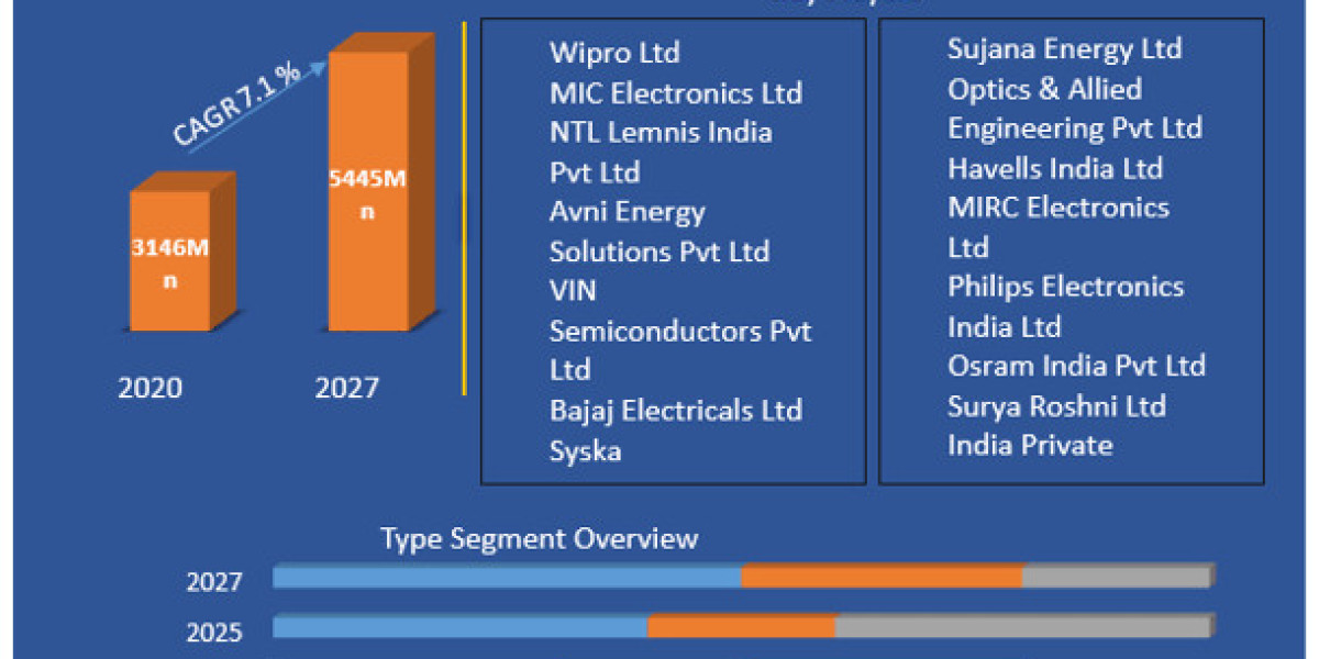 India Lighting Market Size, Revenue, Future Plans and Growth, Trends Forecast 2029