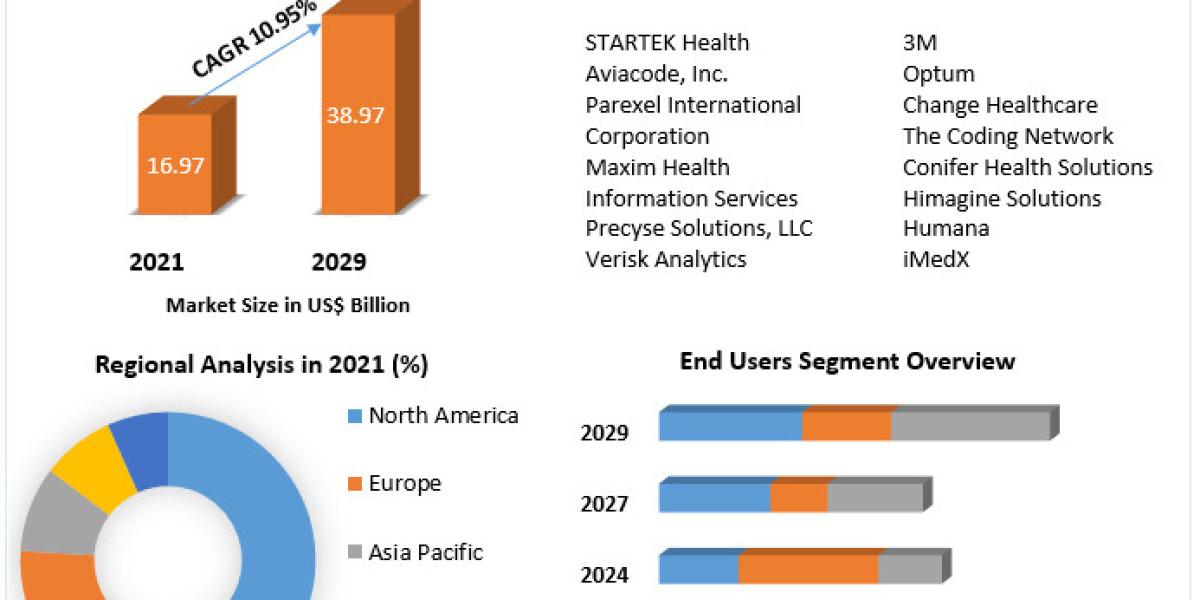 Global Medical Coding Market Analysis, Growth, Trends And Industry Report 2029