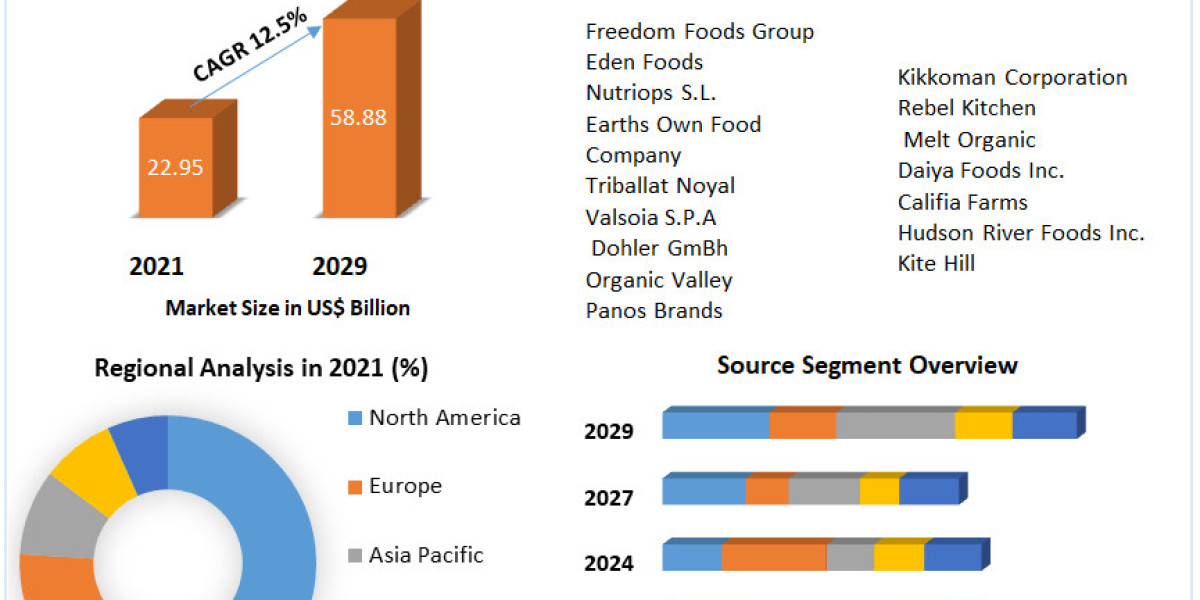 Dairy Alternatives Market is estimated to Grow at the Highest Growth Rate till 2022-2029