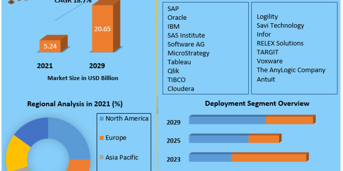 Supply Chain Analytics Market Trends, Size, Share, Growth  and Emerging Technologies 2029