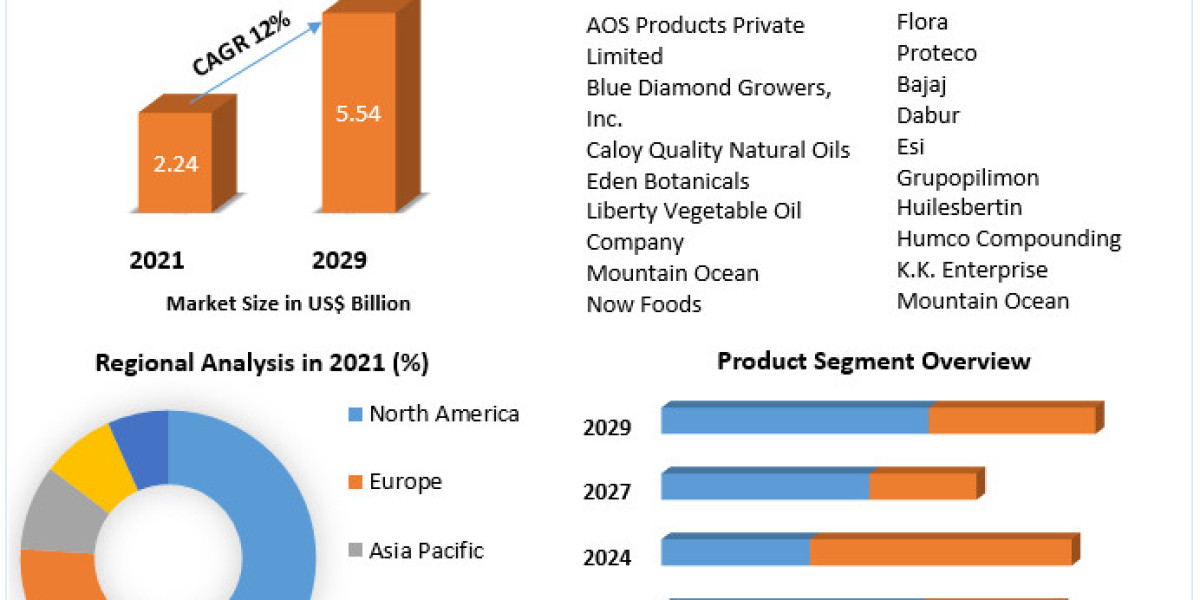 Almond Oil Market Growth, Revenue, Future Plans and Forecast 2029