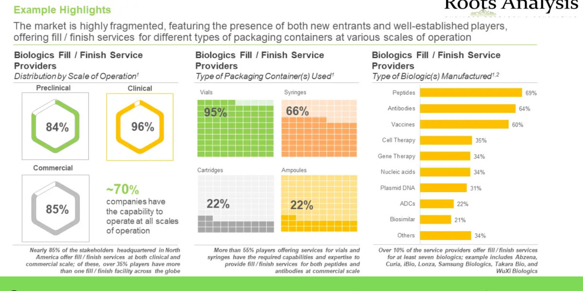 Fill Finish Biopharmaceuticals market Size, Share, Trends by 2035