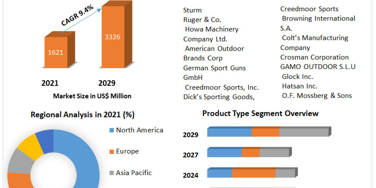 Sports Gun Market Growth, Trends, Revenue, Future Plans and Forecast 2029