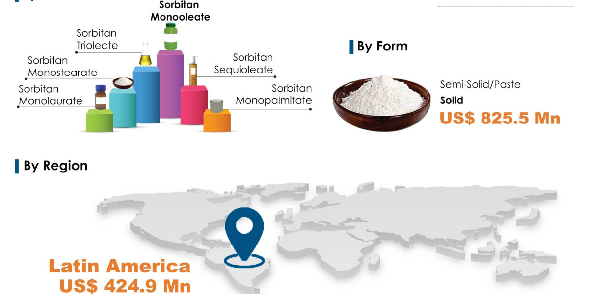 Emerging Trends in the Sorbitan Esters Market: Opportunities and Challenges