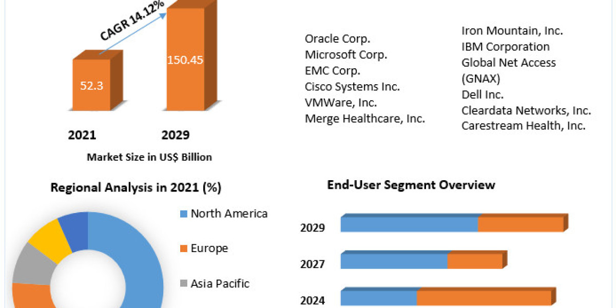 Healthcare Cloud Computing Market Production Analysis, Leading Competitors And Trends