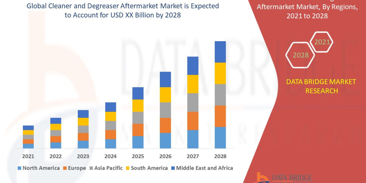 Cleaner and Degreaser Aftermarket Market Advertising Trends