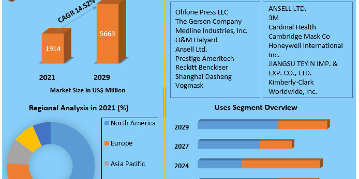 N95 Mask Market Analysis by Opportunities, Future Scope, Revenue and Forecast 2029