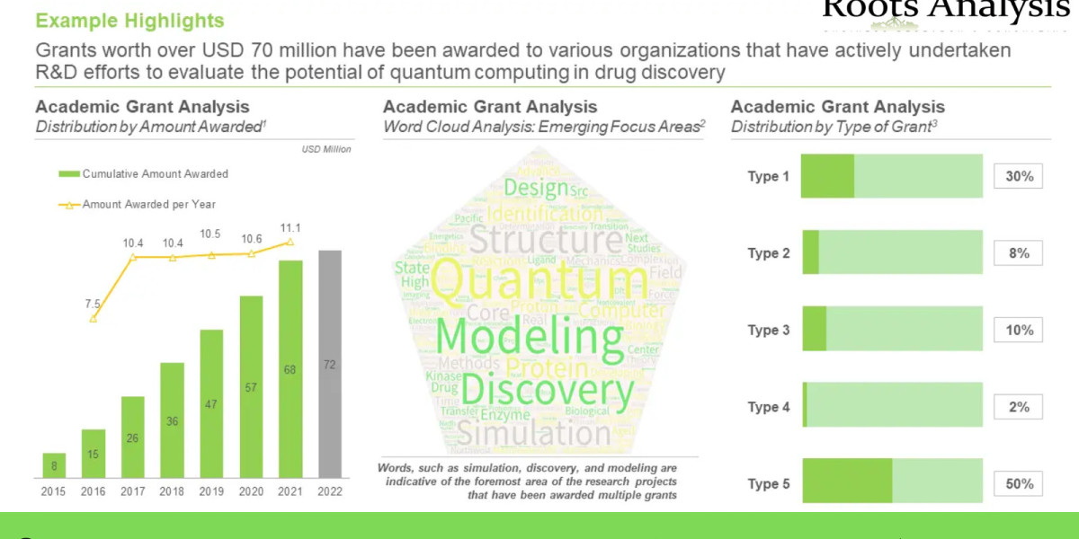 Quantum Computing market Trends, Analysis by 2035
