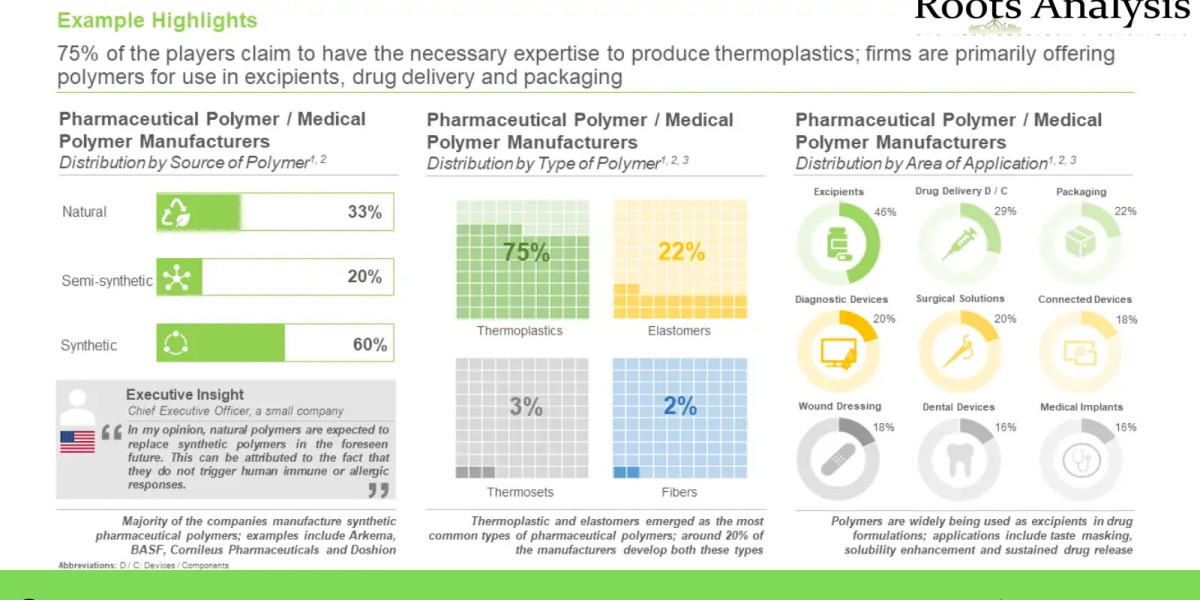 Medical Polymers market, Industry Analysis, and Forecast to 2035