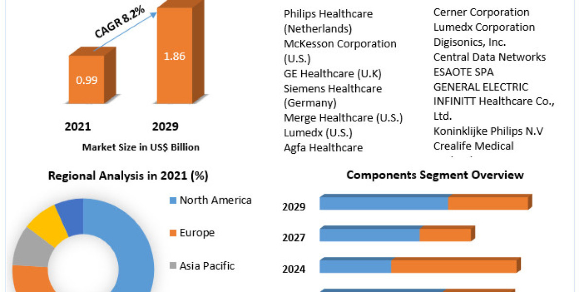 Global Cardiology Information System Market Regional Overview, Business Status And  Top Manufacturers