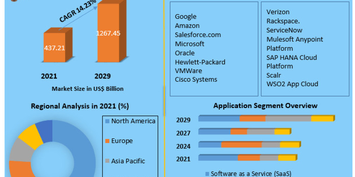 Global Public Cloud Service Market to Witness Robust Expansion Throughout the Forecast Period 2029