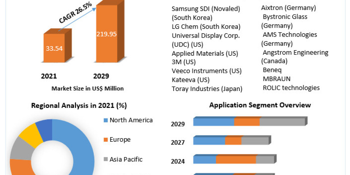 Thin Film Encapsulation (TFE) Market Business Strategies, Revenue and Growth Rate Upto 2029