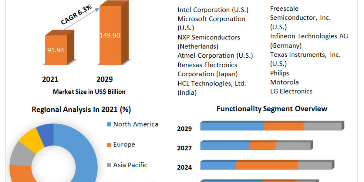 Embedded System	Investment Opportunities, Future Trends, Business Demand and Growth Forecast 2029