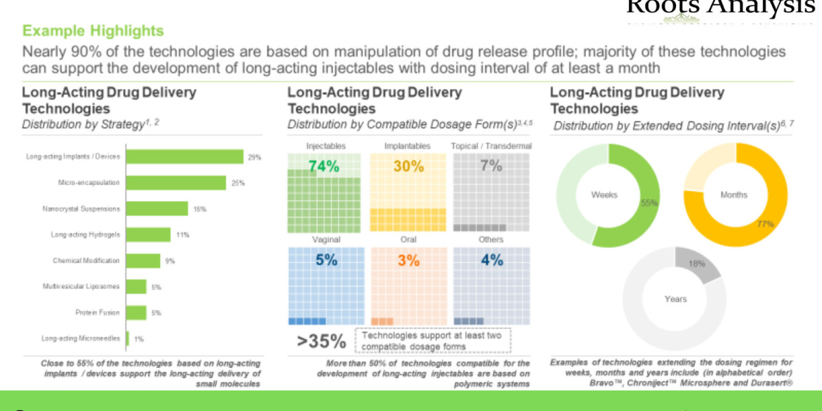 Long Acting Drugs market Trends, Analysis by 2035