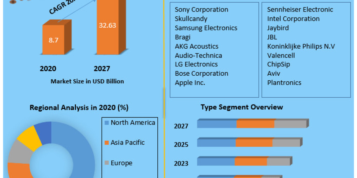 Smart Headphone Market Development, Key Opportunities and Analysis of Key Players to 2027